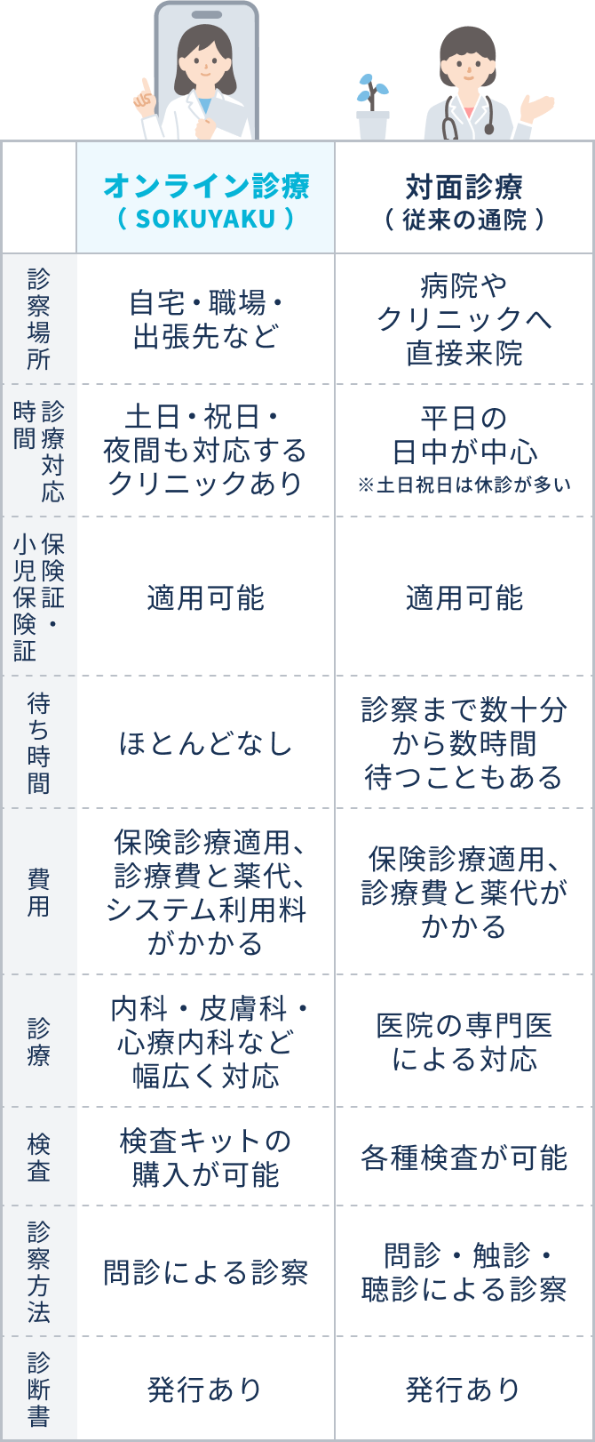 オンライン診療(SOKUYAKU)と対面診療(従来の通院)の違い