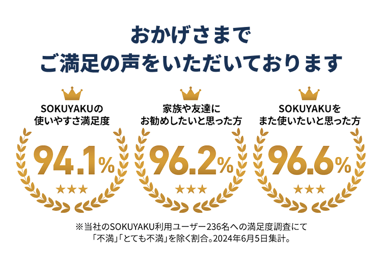 おかげさまでご満足の声をいただいております。SOKUYAKUの使いやすさ満足度94.1%　家族や友達にお勧めしたいと思った方96.2%　SOKUYAKUをまた使いたいと思った方96.6%　※当社のSOKUYAKU利用ユーザー236名への満足度調査にて「不満」「とても不満」を除く割合。2024年6月5日集計。