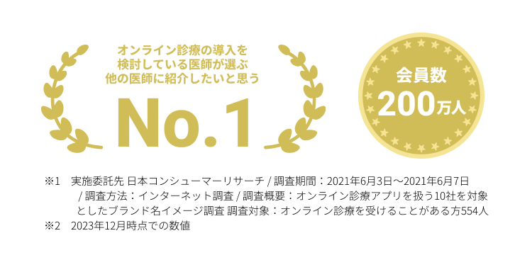 オンライン診療の導入を検討している医師が選ぶ他の医師に紹介したいと思うNo.1　会員数200万人　※1　実施委託先 日本コンシューマーリサーチ / 調査期間：2021年6月3日～2021年6月7日/ 調査方法：インターネット調査 / 調査概要：オンライン診療アプリを扱う10社を対象としたブランド名イメージ調査 調査対象：オンライン診療を受けることがある方554人※2　2023年12月時点での数値