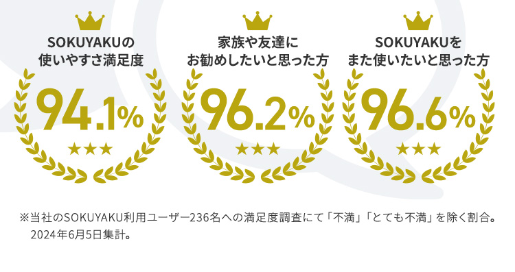 SOKUYAKUの使いやすさ満足度94.1％ 家族や友達にお勧めしたいと思った方96.2％ SOKUYAKUをまた使いたいと思った方96.6％ ※当社のSOKUYAKU利用ユーザー236名への満足度調査にて「不満」「とても不満」を除く割合。2024年6月5日集計。