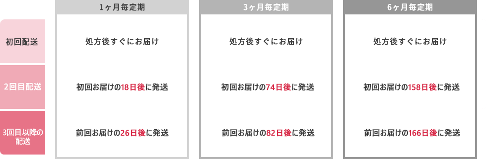 定期配送サイクル