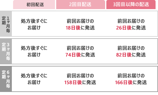 定期配送サイクル