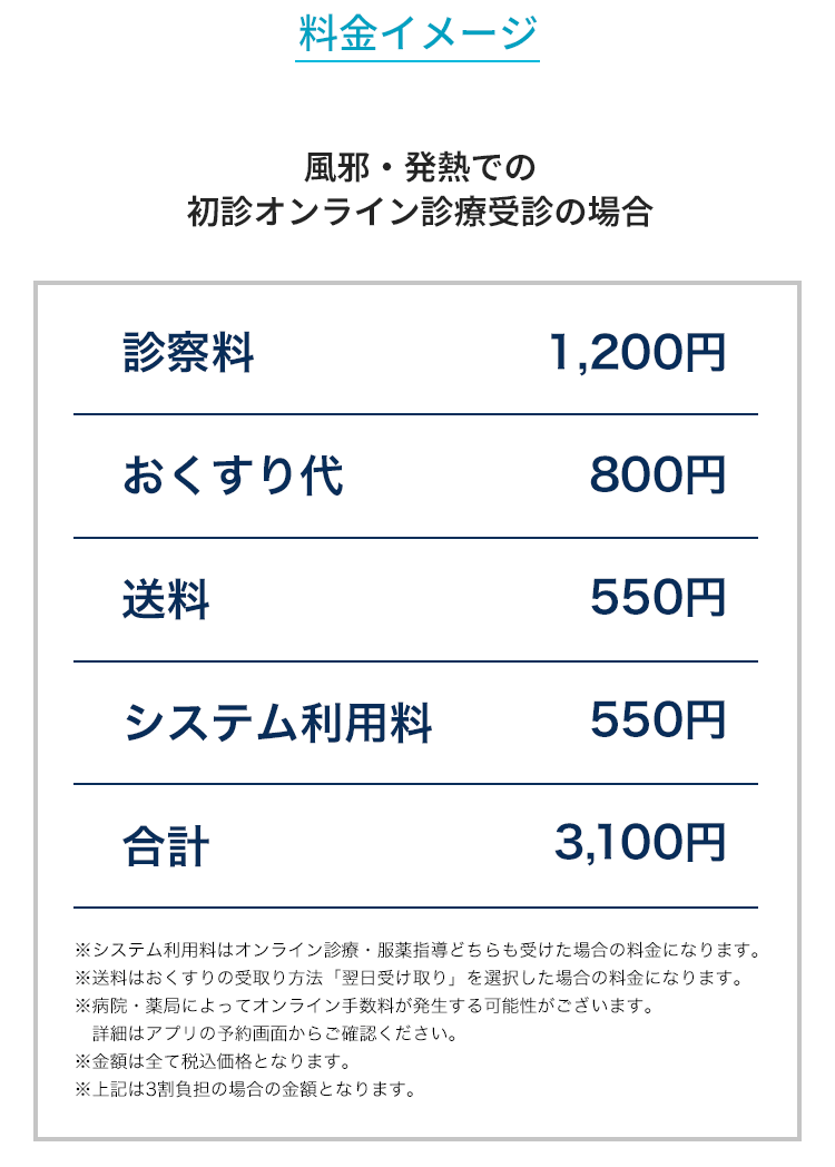 料金イメージ　風邪・発熱での初診オンライン診療受診の場合