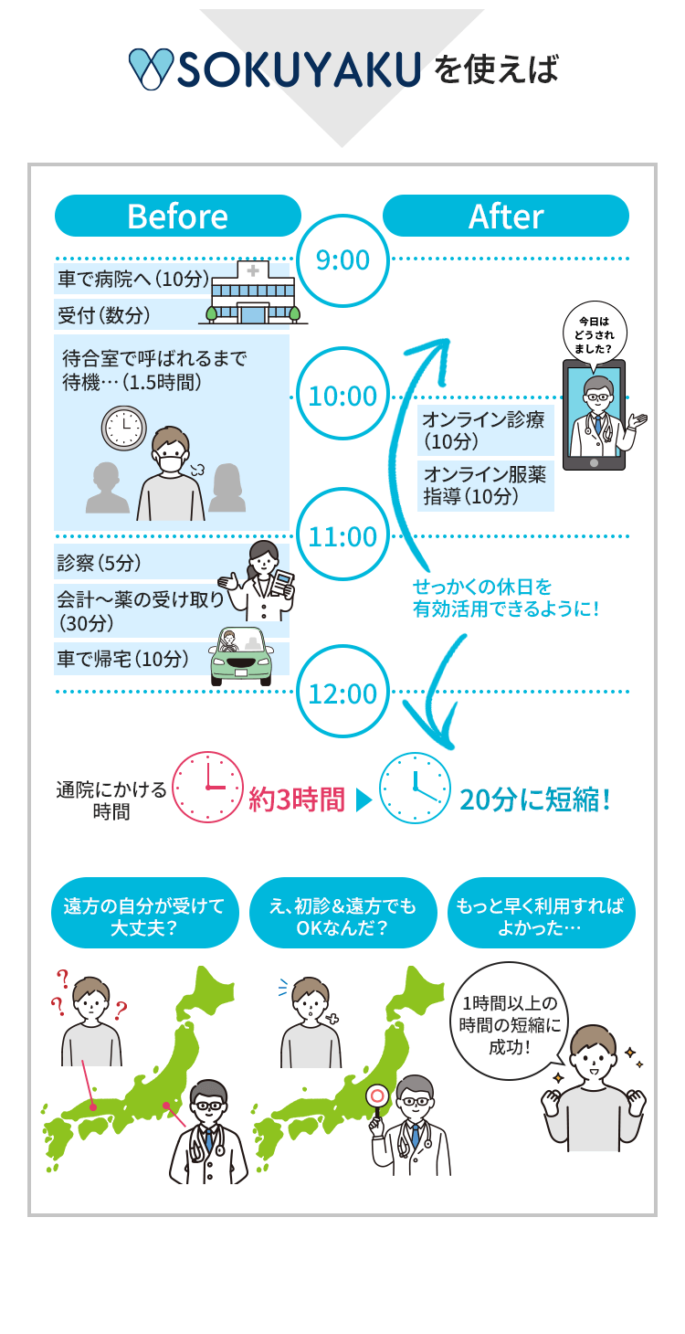 通院にかける時間、3時間が20分に短縮