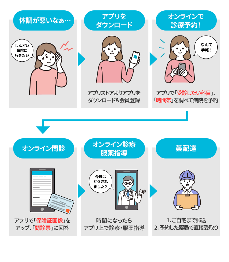 体調が悪いなあ…→アプリをダウンロード→オンラインで診療予約→オンライン問診→オンライン服薬指導→薬配達