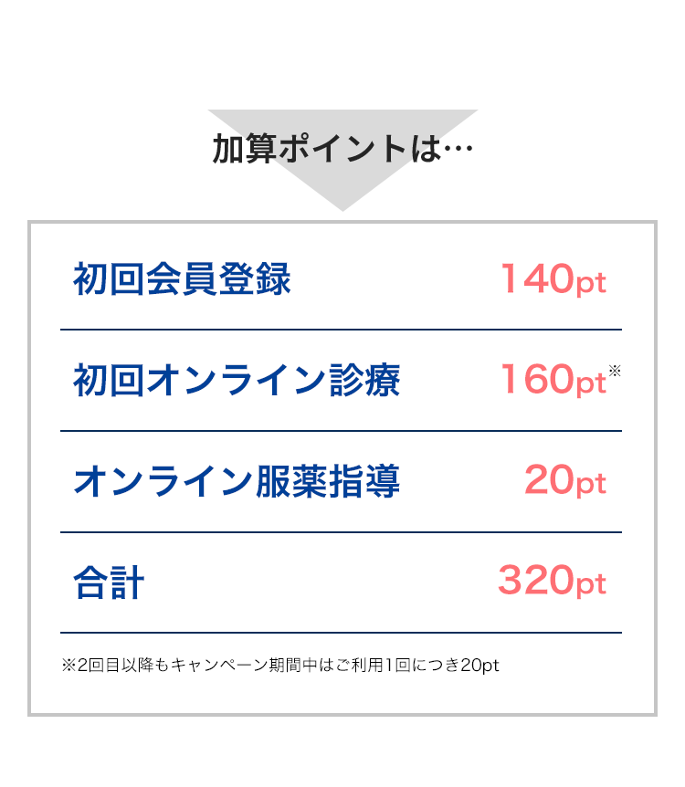 付与ポイント数