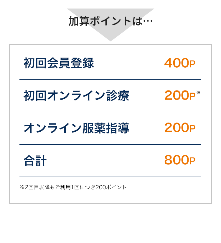 付与ポイントは320Pに