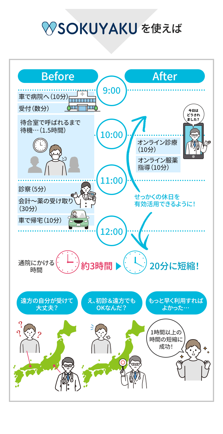 通院にかける時間、3時間が20分に短縮