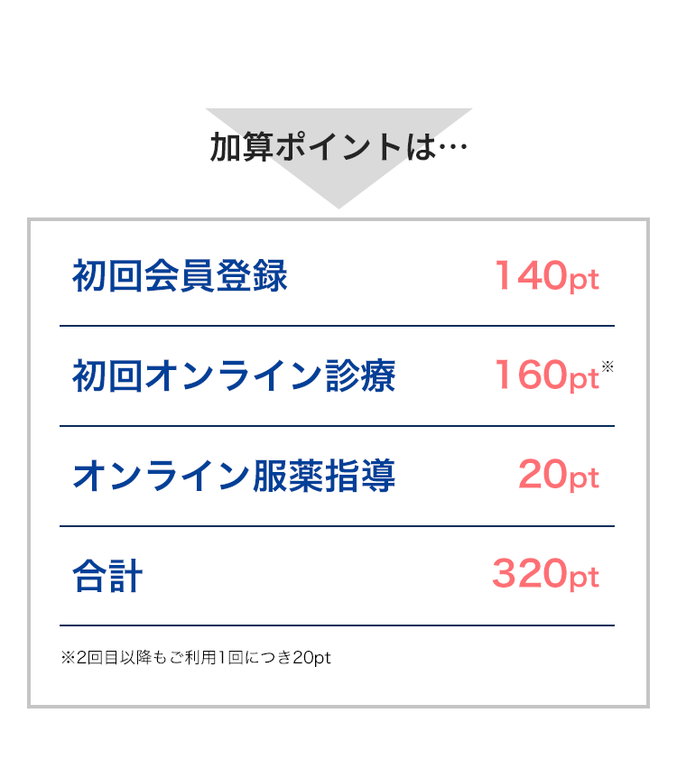 付与ポイント数