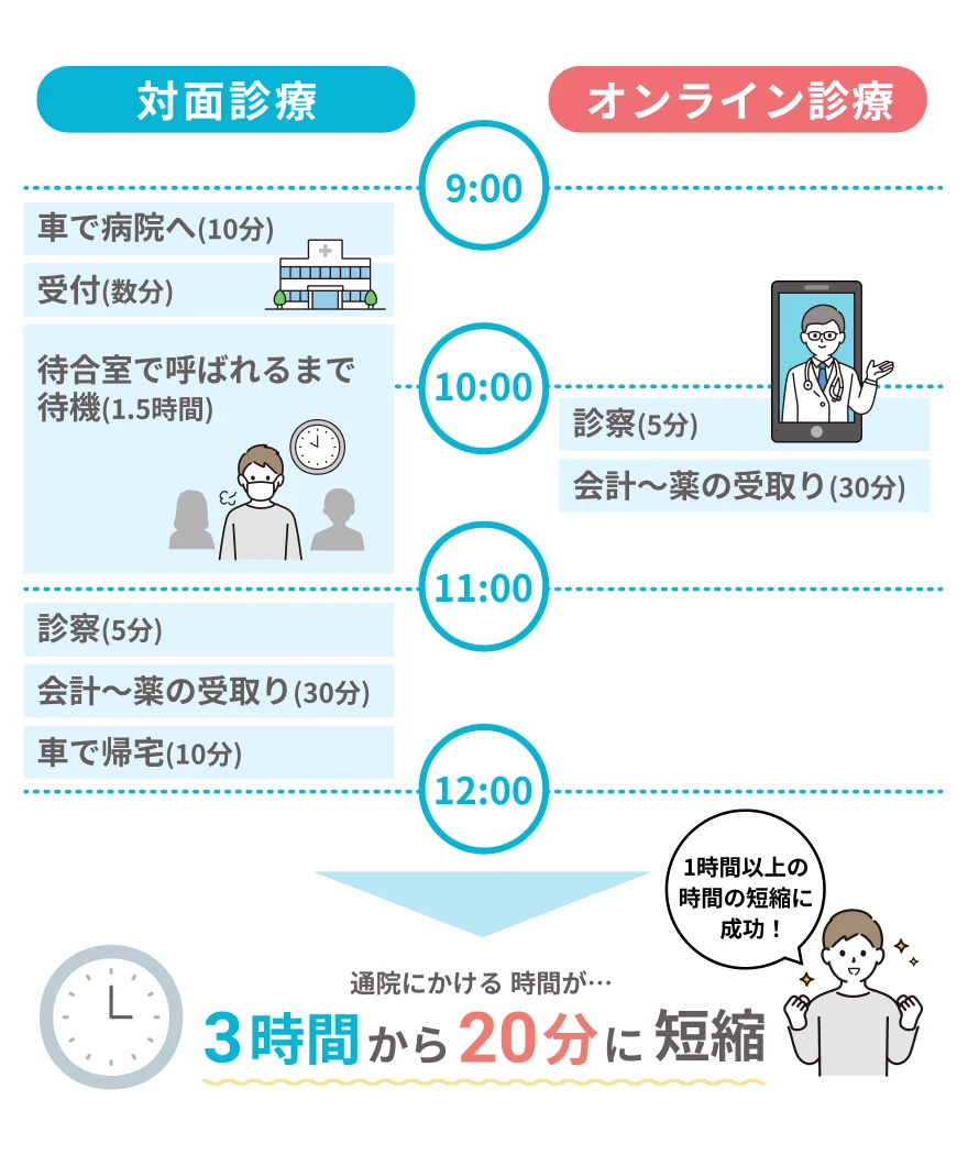 対面診療とオンライン診療の時間比較：3時間から20分に短縮