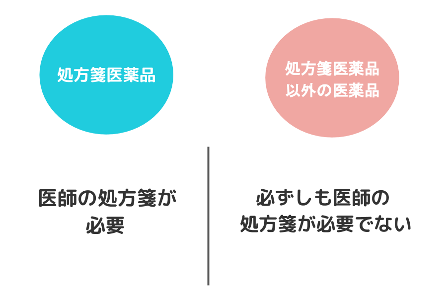 処方箋なしで医療用医薬品が購入できる 零売 について 公式 Sokuyaku