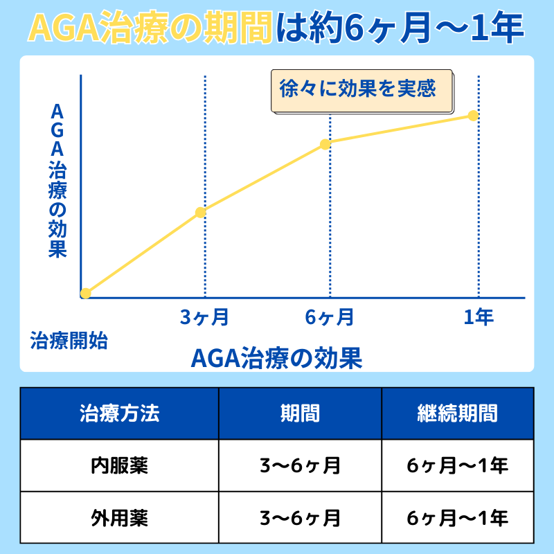 AGA治療で効果が期待できる期間