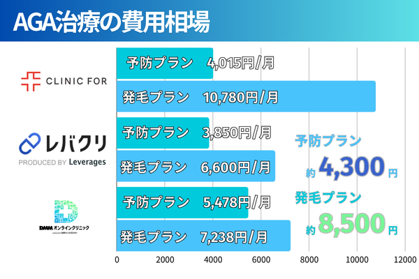 AGA治療の費用相場