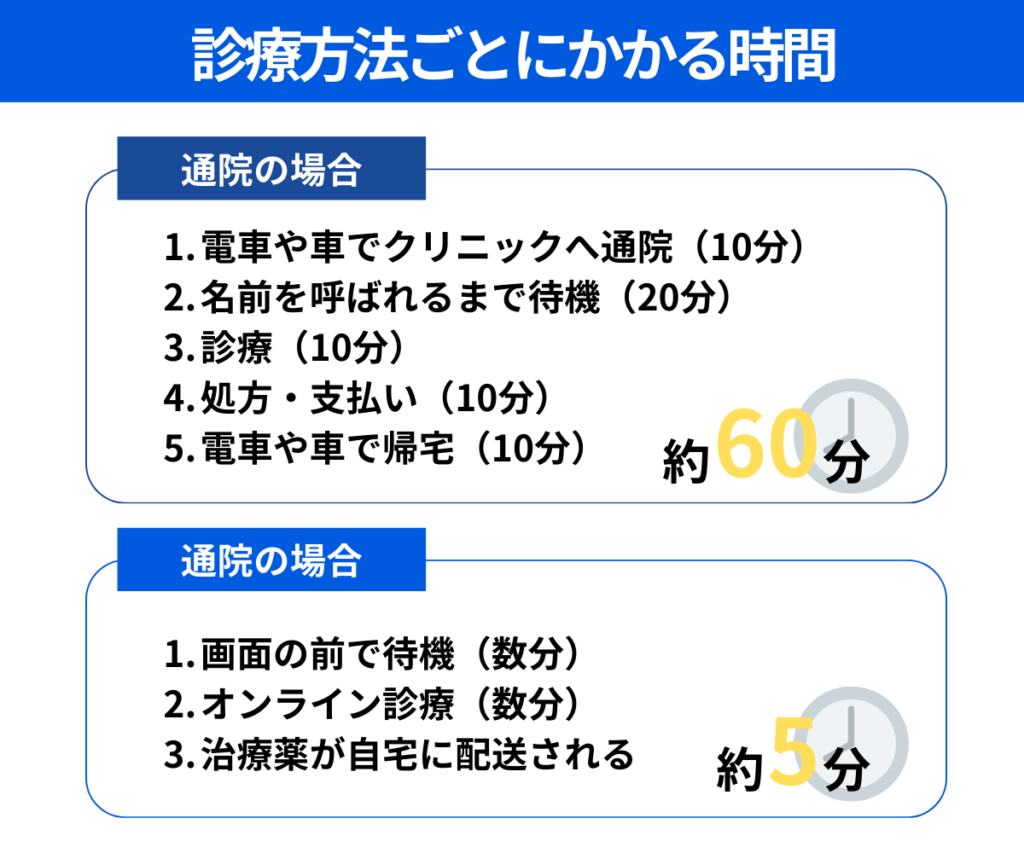 診療にかかる時間